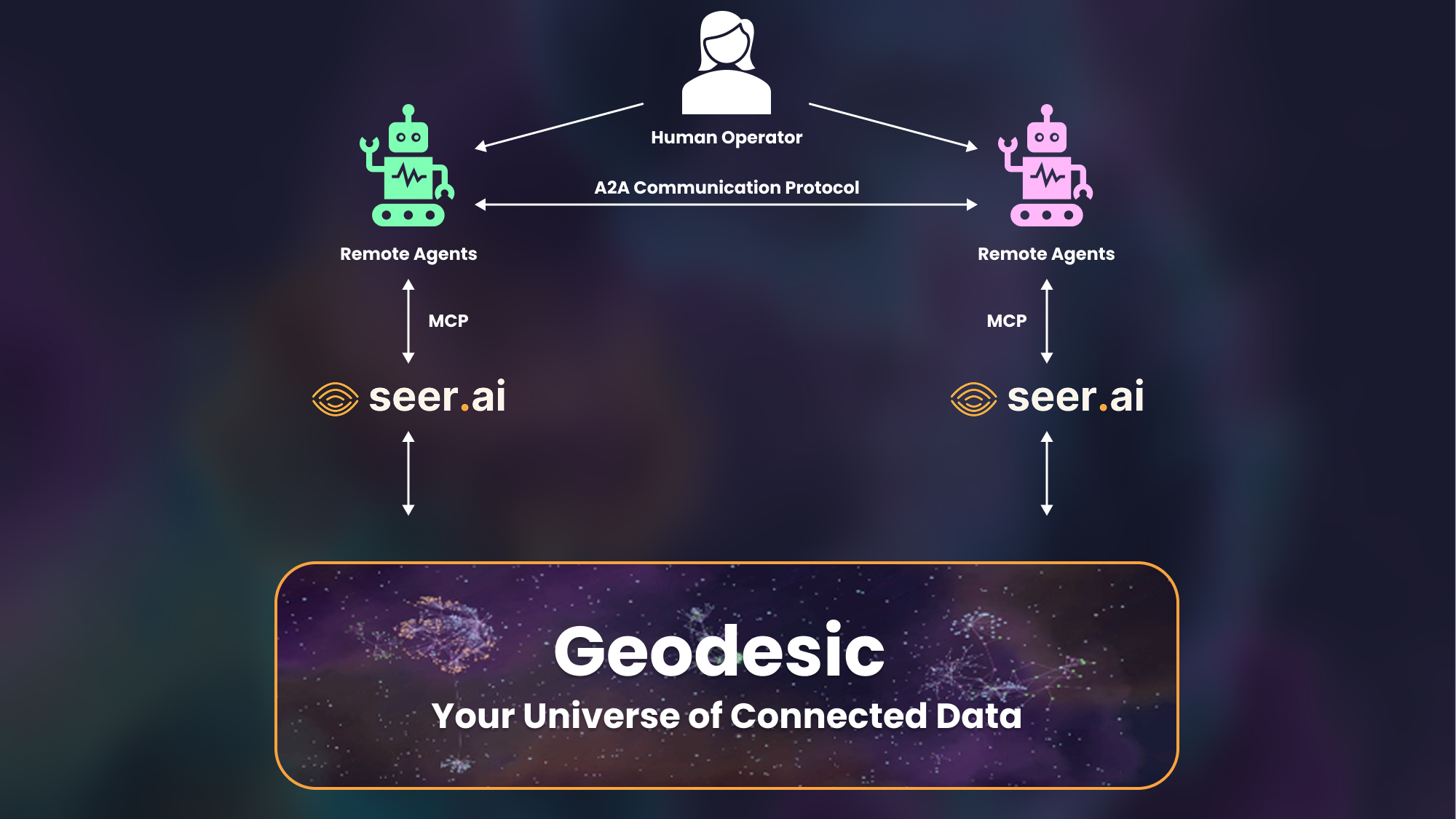A human operator prompts distributed agents. Through MCP, those agents interface with SeerAI’sGeodesic platform - unlocking a unified data universe beneath them.