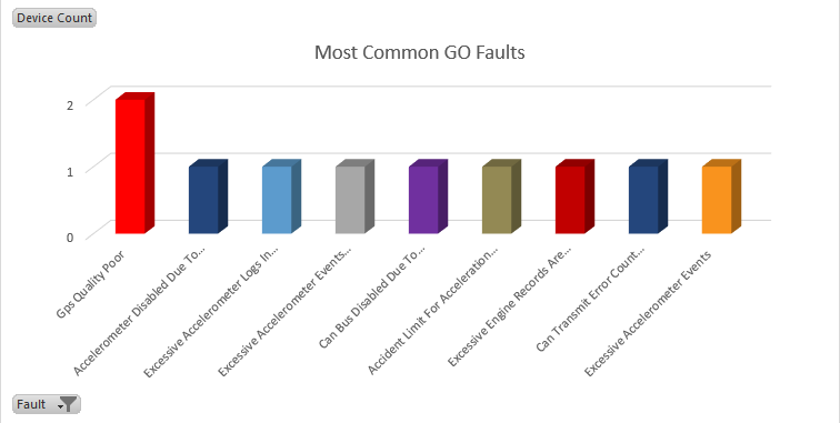 image of Telematics Device Issue Detection Report