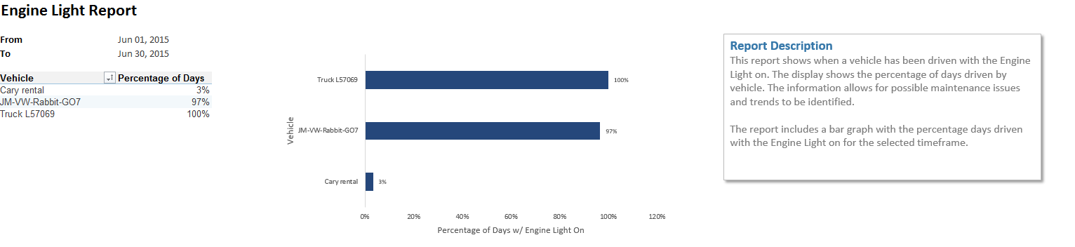 image of Engine Light Percentage Report