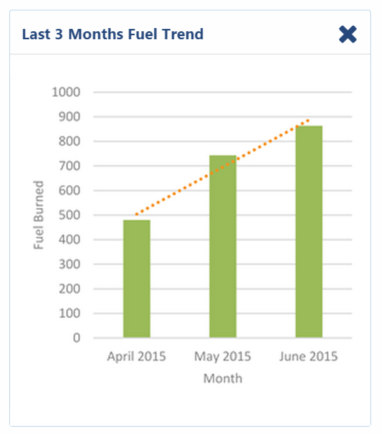 image of Last 3 Months Fuel Trend Report