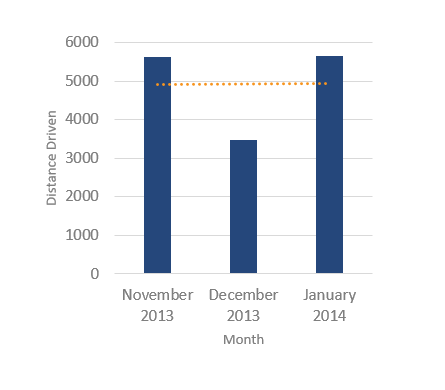 image of Last 3 Months Mileage Trend Report