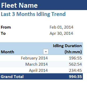 image of Last 3 Months Idling Trend Report