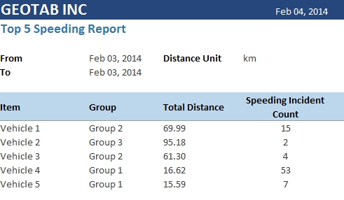 image of Top 5 Speeding Violations Report