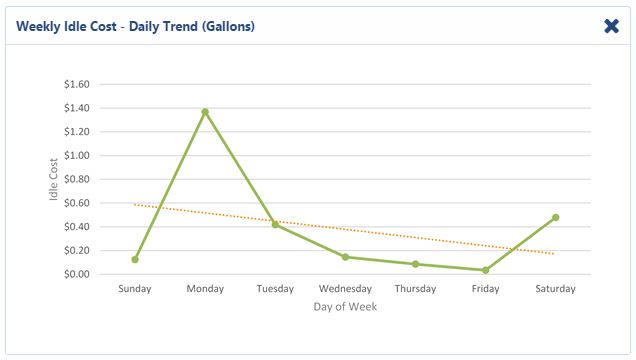 image of Weekly Idle Cost - Litres Daily Trend Report