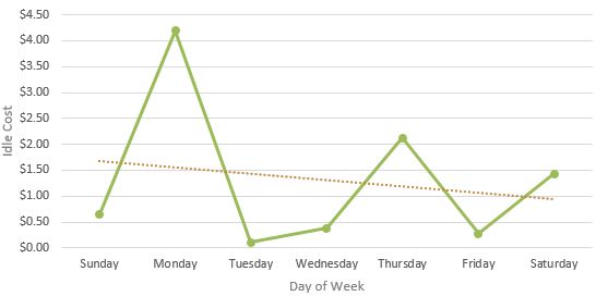 image of Weekly Idle Cost - Litres Daily Trend Report