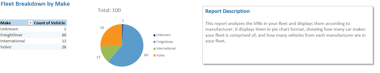 image of Fleet Breakdown by Make Report