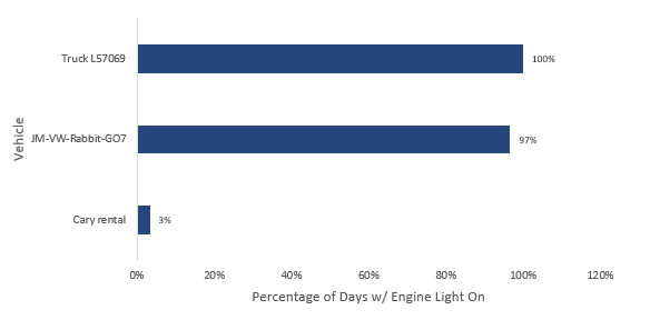 image of Engine Light Percentage Report