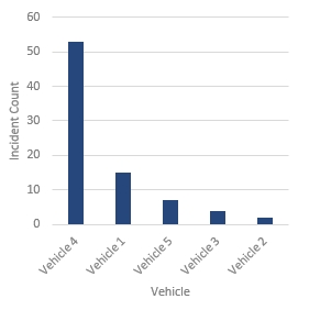 image of Top 5 Seatbelt Violations Report