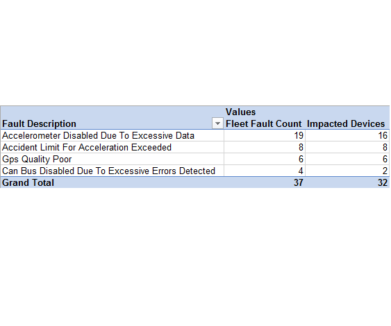 image of Telematics Device Issue Detection Report