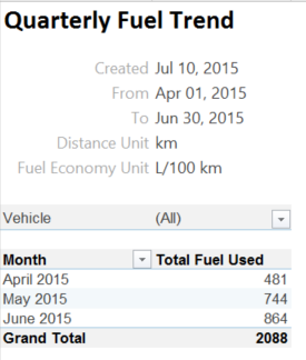 image of Last 3 Months Fuel Trend Report