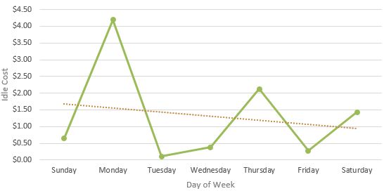 image of Weekly Idle Cost - US Gallons Trend Report