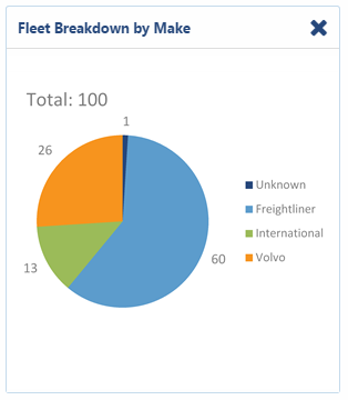 image of Fleet Breakdown by Make Report