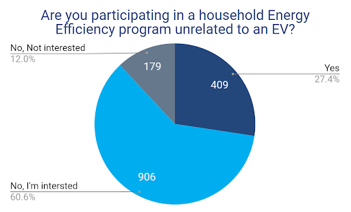 Household energy efficiency program chart