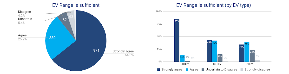 EV range charts
