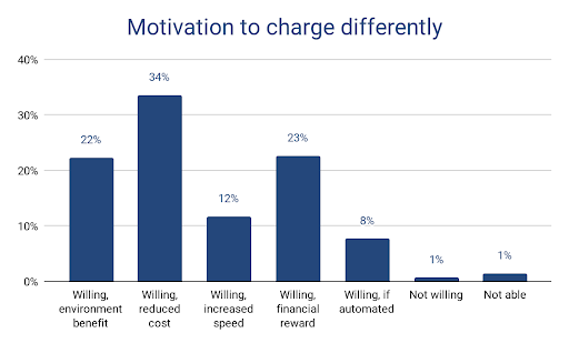 Motivation to charge differently chart