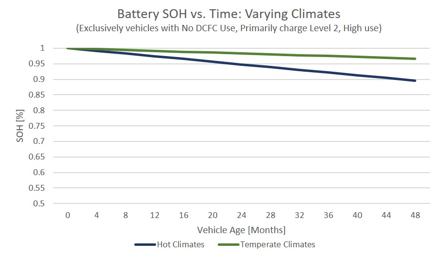 ev-battery-SOH-vs-time-CLIMATE-updated.jpg