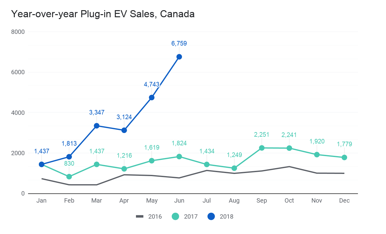 Electric Vehicle Sales in Canada Skyrocket Geotab