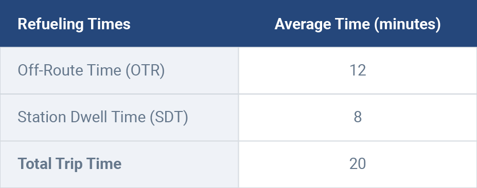 Average refueling times