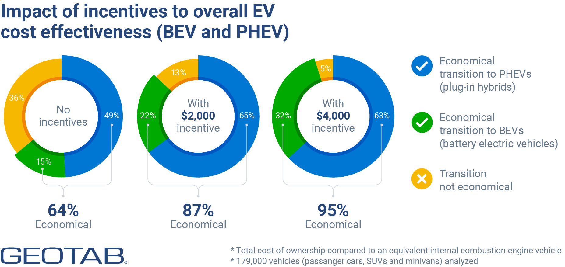 Impact of incentives to overall EV cost effectiveness