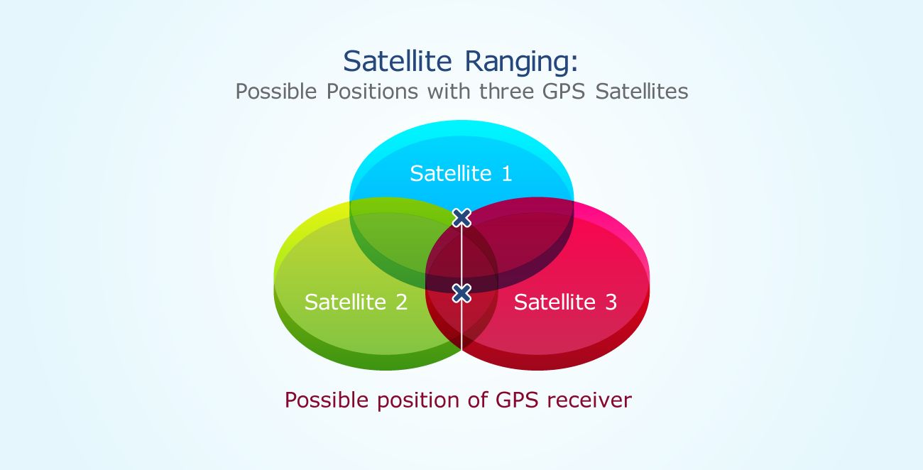 gps element