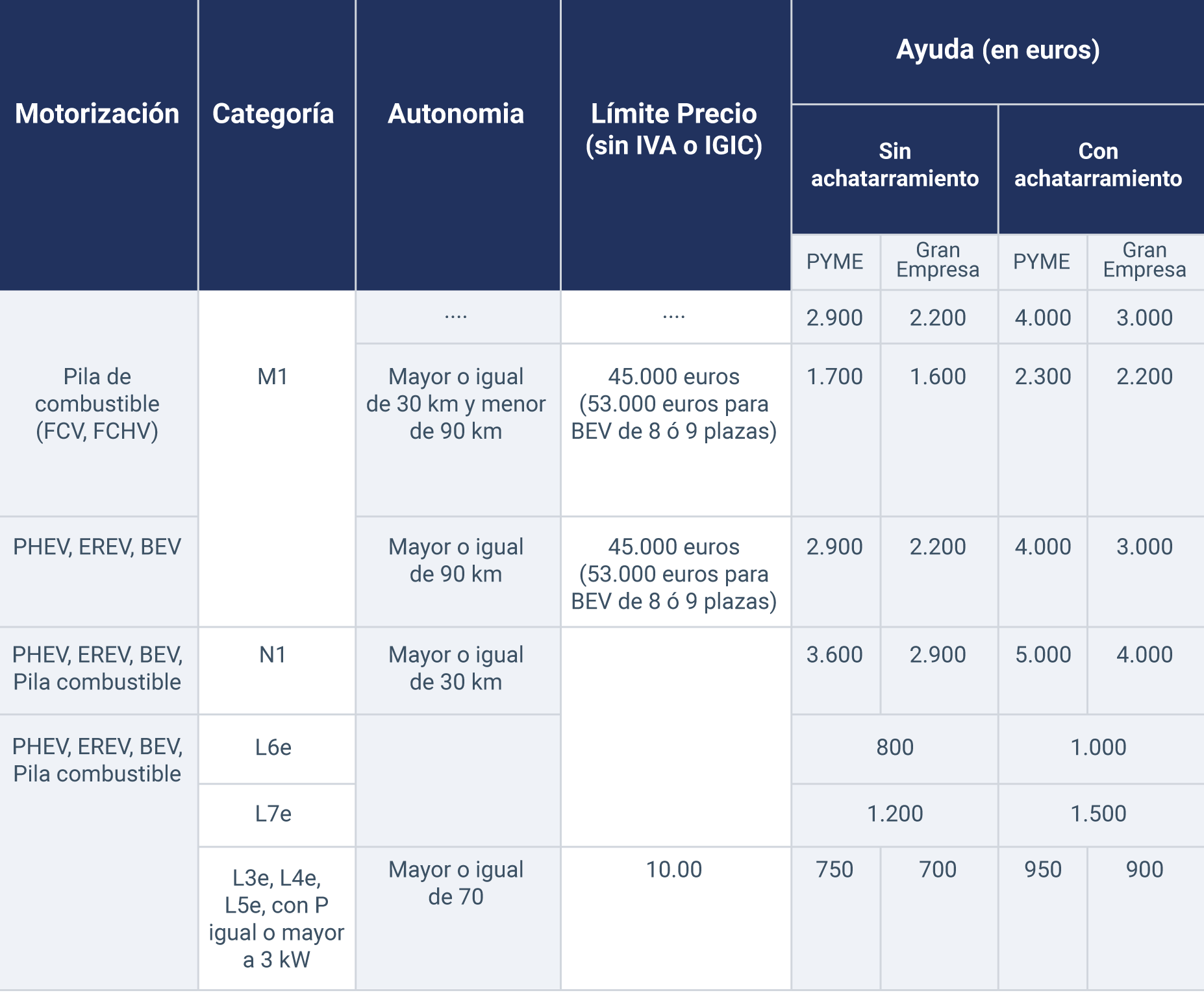 Plan Moves III: ayudas para coche eléctrico | Geotab