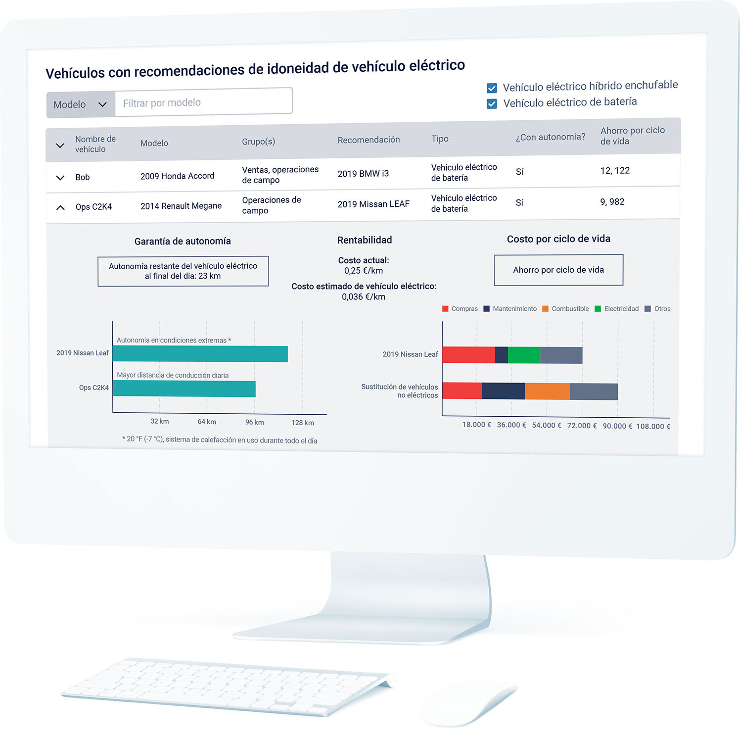 Panel de gráficos de un informe para la adopción de vehículos eléctricos en un ordenador de sobremesa