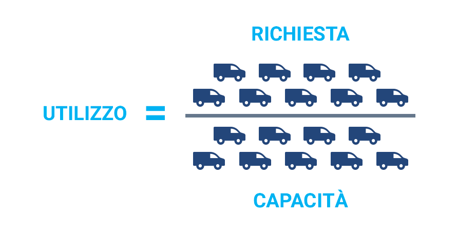 divisione utilizzo = richiestà diviso capacitÃ