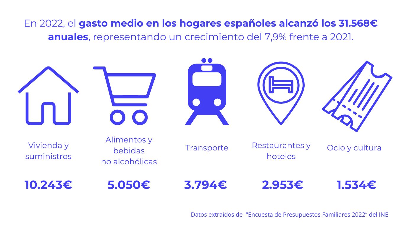 Gasto medio hogares españoles 2022