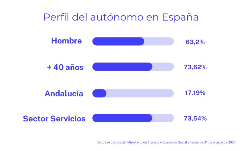perfil del autónomo español en 2024