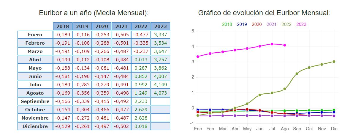 gráfica de la evolución del euríbor del 2018 al 2023