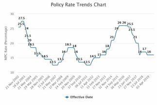 Policy rate to remain at 14.5% till Quarter 2 2020