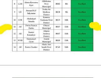 Obuasi Municipal Assembly ranked second-best MMDA in Ashanti Region; 11th in Ghana