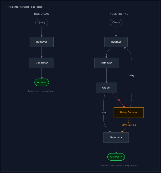 Benchmarking Basic RAG vs Agentic RAG with LLM-as-a-Judge for Banking Compliance Workloads