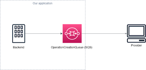 A simple diagram showing an application (our backend) that publishes messages in an SQS named OperationCreationQueue, and an external application that consumes those messages.