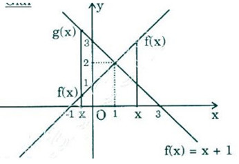 ></p><p>a) Đồ thị của \(y = f(x) = x+1\) và \(y = g(x) =3-x\) cắt nhau tại điểm \(A(1;2)\)</p><p>Tại \(x=1\) thì \(f(x)=g(x)=2\)</p><p>Kiểm tra bằng tính toán:</p><p>\(F(x)=g(x) ⇔  x+1 = 3-x ⇔ x = 2\)</p><p>b) Khi \(x>1\) thì đồ thị hàm số \(y = f(x)\) nằm phía trên đồ thị \(y = g(x)\).</p><p>Vậy với \(x>1\) thì \(f(x)>g(x)\).</p><p>Kiểm tra lại bằng tính toán:</p><p>\(f(x)>g(x) ) ⇔  x+1 > 3-x ⇔ 2x>2 ⇔ x>1\)</p><p>c) Với \(x<1\) thì đồ thị hàm số \(y=g(x)\) nằm phía trên dồ thị \(y=f(x)\)</p><p>Vậy với \(x<1\) thì \(g(x)>f(x)\)</p><p>Kiểm tra lại bằng tính toán:</p><p>\(f(x) < g(x) ⇔ x+1 < 3-x ⇔ 2x< 2 ⇔ x < 1\)</p><p style=