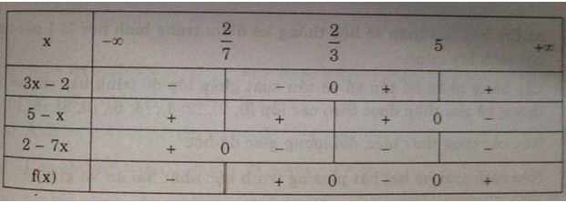 ></p><p>Tập nghiệm của bất phương trình: \(S = ({2 \over 7},{2 \over 3}{\rm{] }} \cup {\rm{ [}}5, + \infty )\)</p><p style=