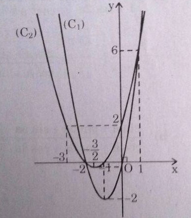 ></p><p>Hoành độ các giao điểm \(A\) và \(B\) của (C<sub>1</sub>) và (C<sub>2</sub>) là nghiệm của phương trình \(f(x) = 0  ⇔ x_1= -2, x_2= 1\)</p><p>\(⇔ A(-2; 0) , B(1; 6)\)</p><p>c) Giải hệ phương trình</p><p>\(\left\{ \matrix{<br> {{ac - {b^2}} \over {4a}} \hfill \cr <br> a{( - 2)^2} + b( - 2) + c = 0 \hfill \cr <br> a{(1)^2} + b(1) + c = 6 \hfill \cr} \right. \Leftrightarrow \left\{ \matrix{<br> a = - 2,b = 0,c = 8 \hfill \cr <br> a = - {2 \over 9},b = {{16} \over 9},c = {{40} \over 9} \hfill \cr} \right.\)</p><p style=