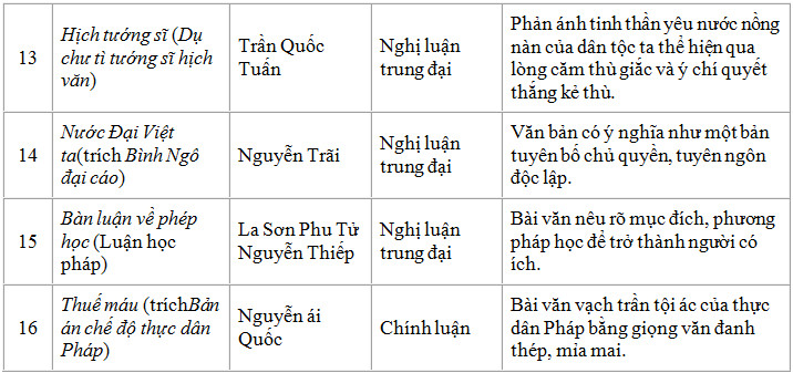 Các văn bản lớp 9 hay nhất và phân tích chi tiết từng tác phẩm