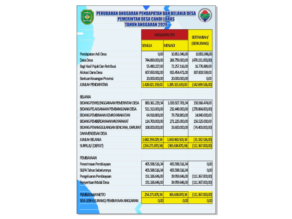 Transparansi APBDes Perubahan 1 Desa Candi Laras 2026