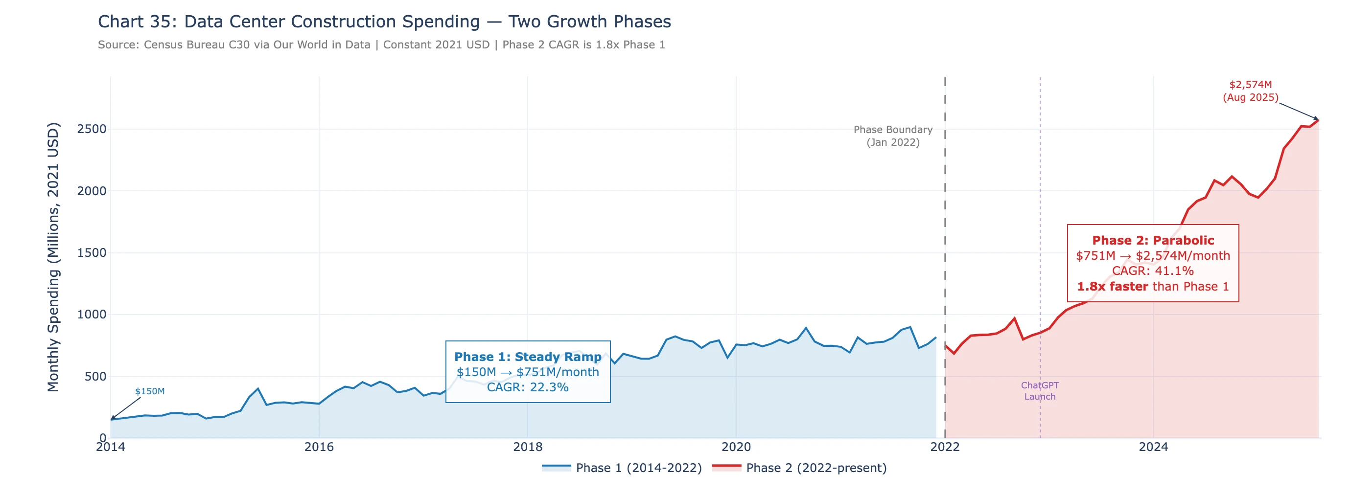 Data center construction spending growth chart showing two phases of expansion 2014-2026