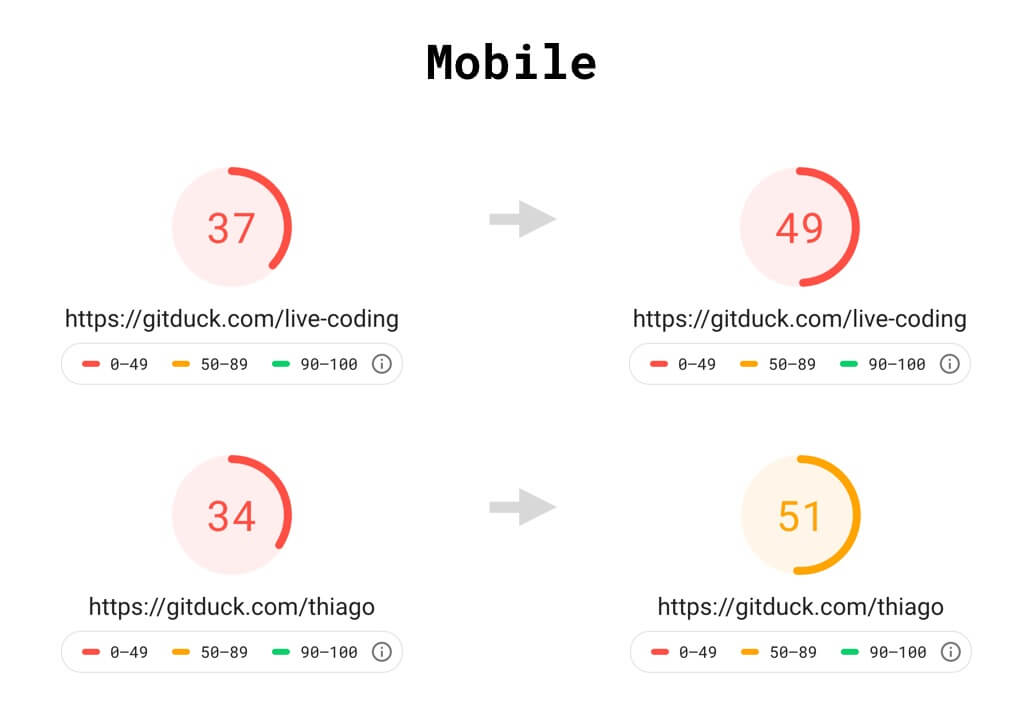 Mobile page speed