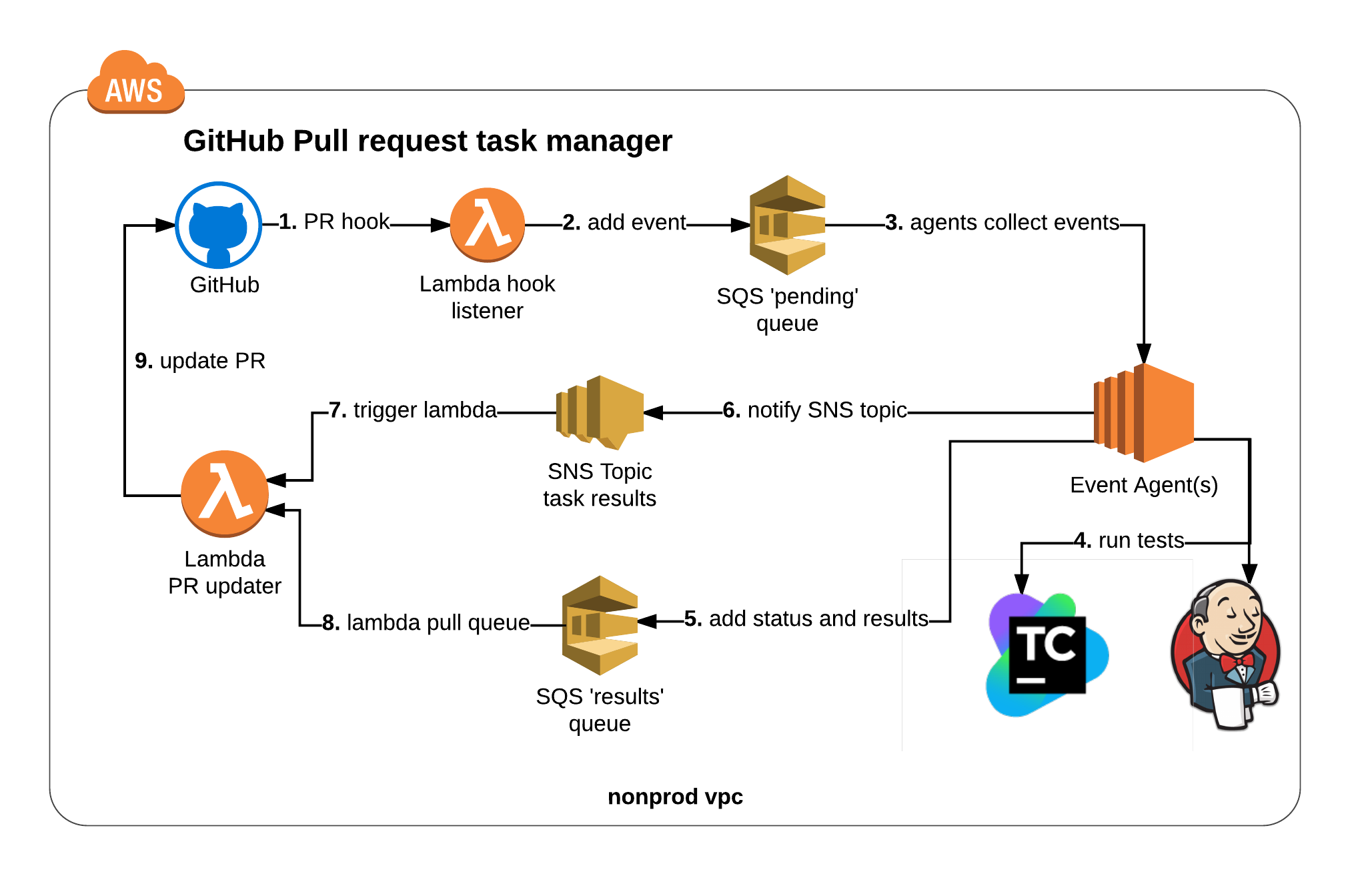 Git hub. GITHUB процесс. Teamcity архитектура. Git GITHUB. Гитхаб пулл.