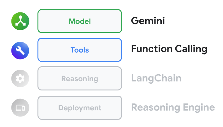 Components of an agent in Agent Engine on Vertex AI