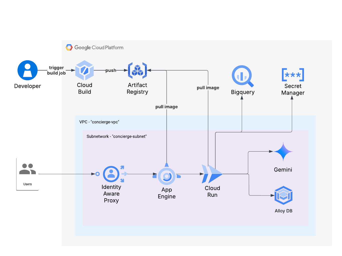 Gen AI Experience Concierge LangGraph Demo Architecture