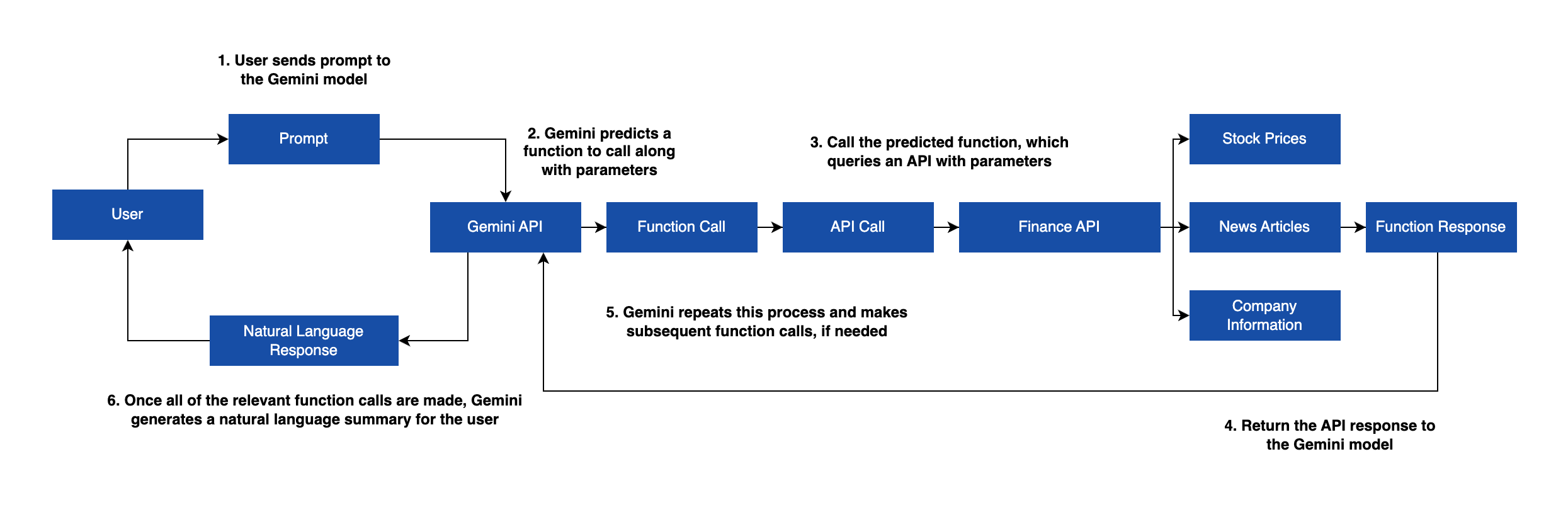Function Calling Architecture