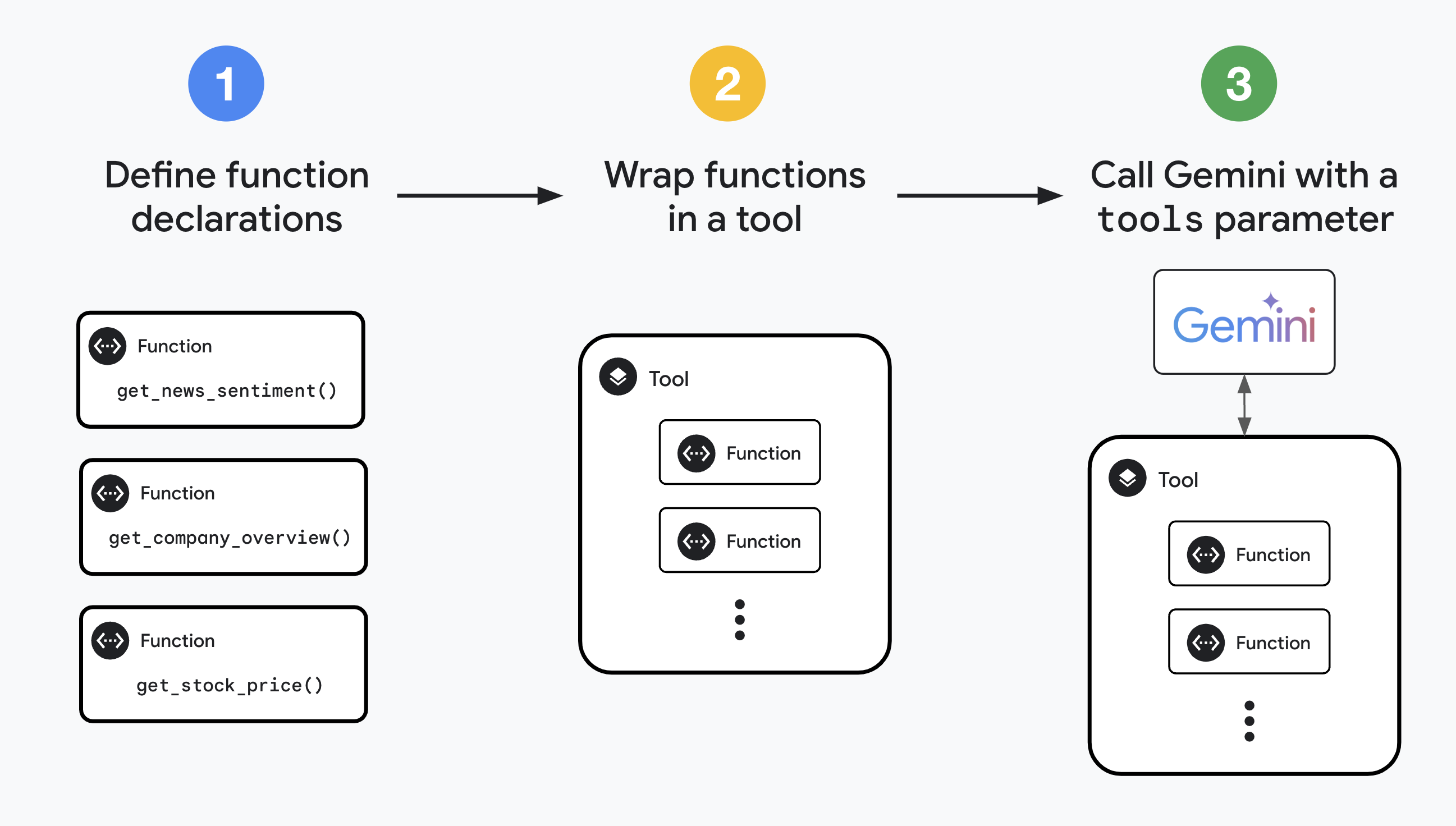 Function Calling Steps