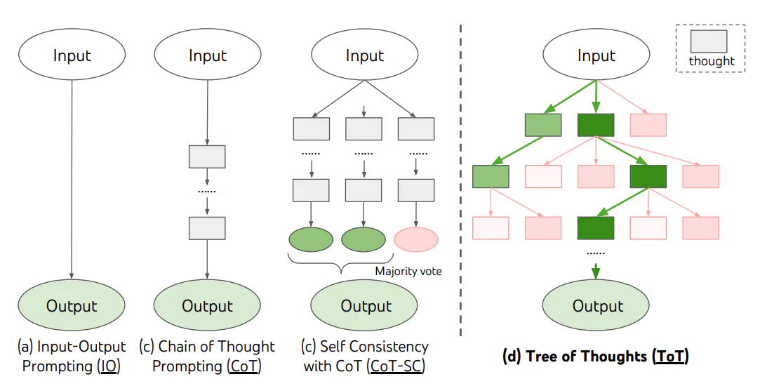 cot-self-consistency