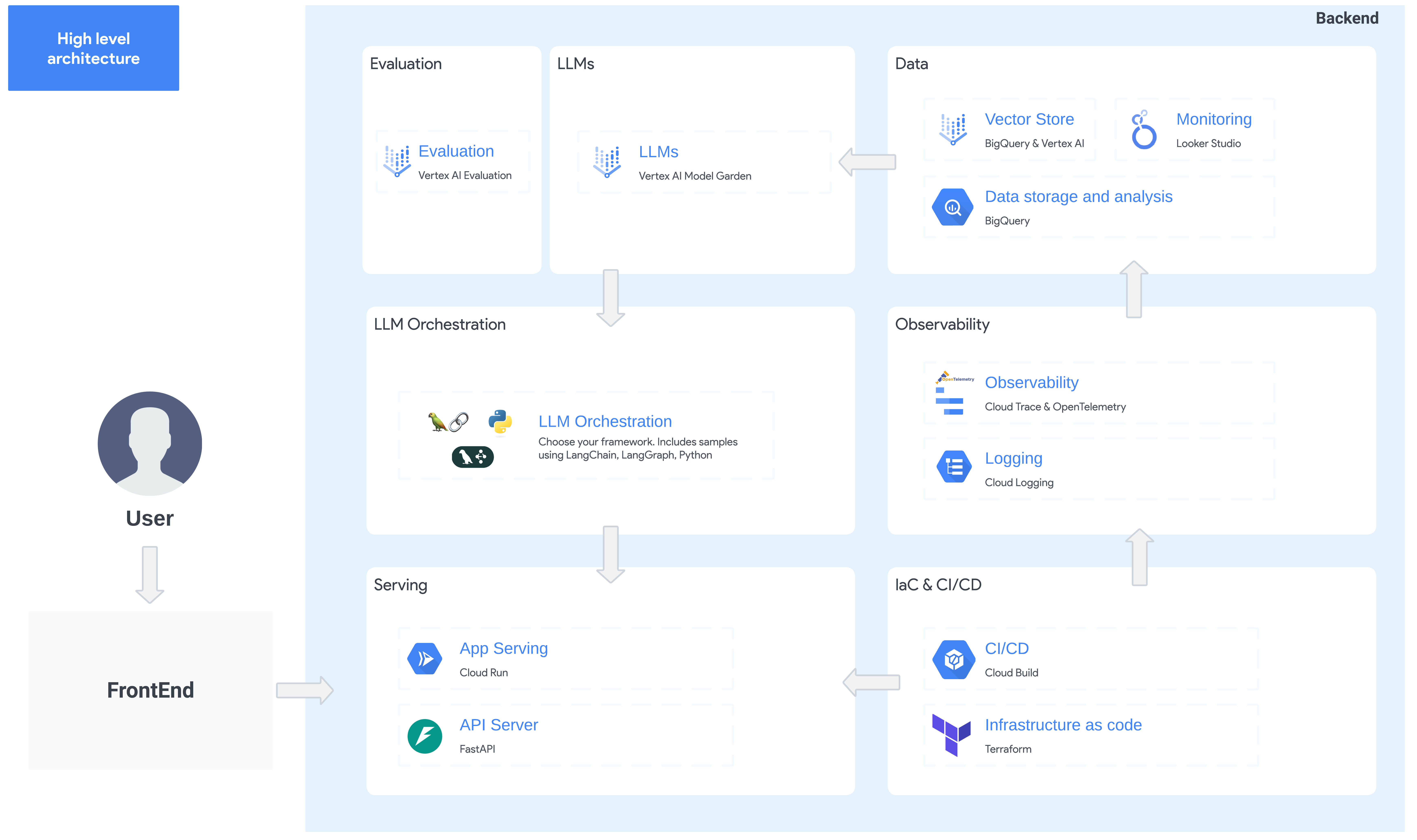 Architecture High Level Architecture