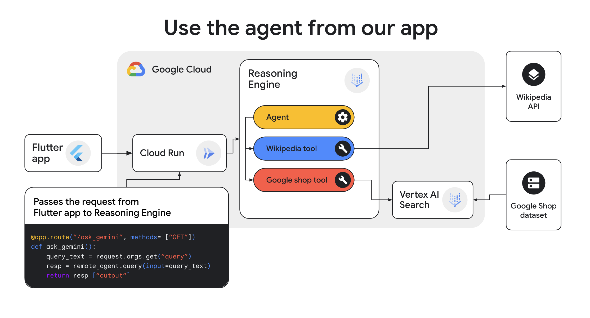 Vertex Agent and Flutter App Architecture