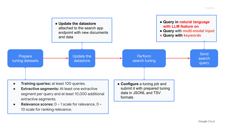 Key user journey of the search tuning in Vertex AI Search